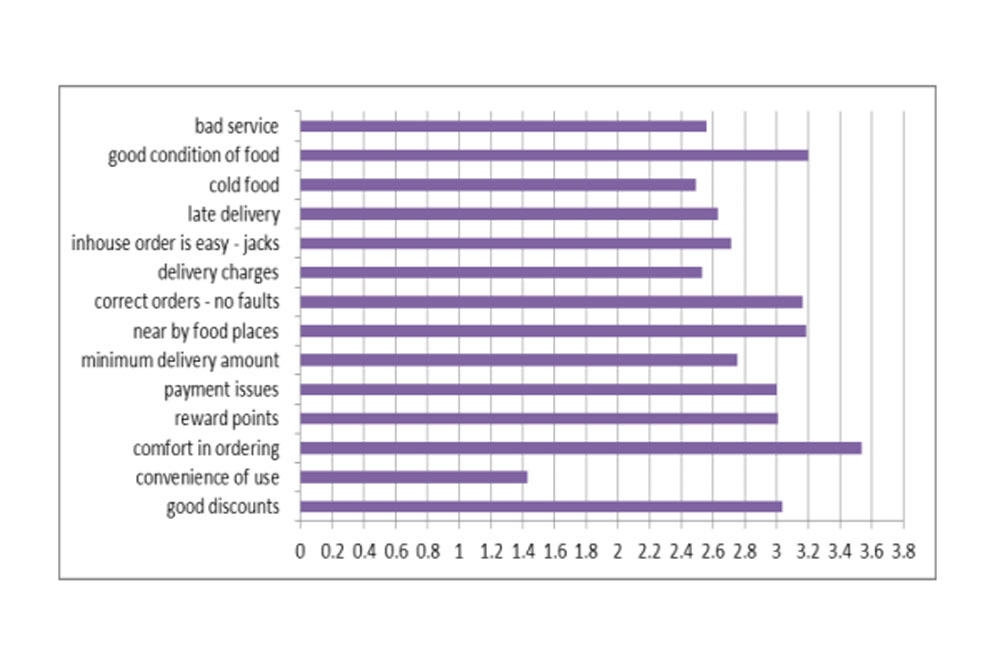 How Online Delivery Apps Have Taken Turning Point and Thriving 4 averages of weighted factors