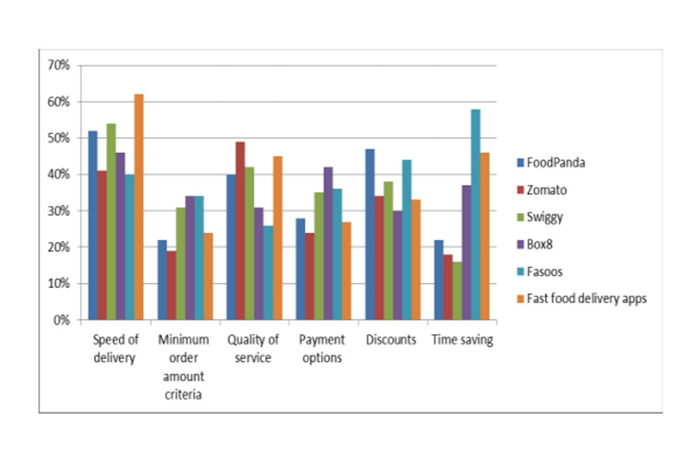 How Online Delivery Apps Have Taken Turning Point and Thriving 3 delivery apps