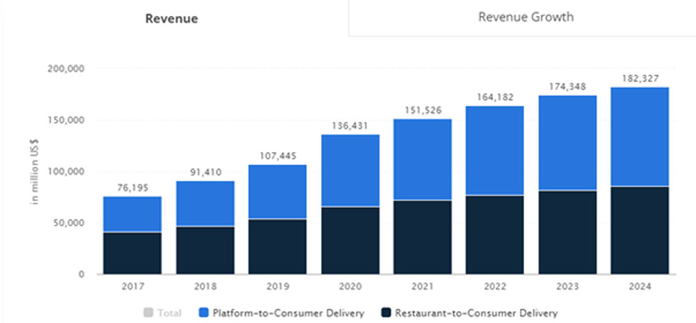 How Online Delivery Apps Have Taken Turning Point and Thriving 2 revenue growth