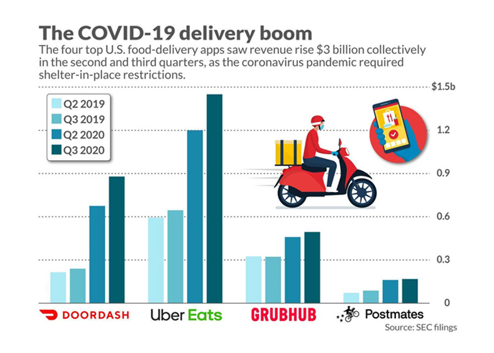 How Online Delivery Apps Have Taken Turning Point and Thriving 5 the covid-19 delivery boom