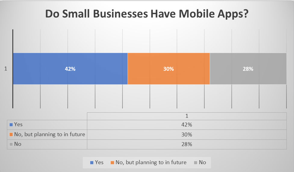 What do users expect from an app? A discussion 2 Do Small Businesses Have Mobile Apps?